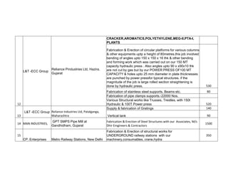 12
L&T -ECC Group
Reliance Pindustries Ltd, Hazira,
Gujarat
CRACKER,AROMATICS,POLYETHYLENE,MEG-II,PTA-I,
PLANTS
Fabrication & Erection of circular platforms for various columns
& other equipments uptp a height of 80metres.this job involved
bending of angles upto 150 x 150 x 16 thk & other bending
and forming work which was carried out on our 150 MT
capacity hydraulic press . Also angles upto 90 x x90x10 thk
are not cut by gas but by our POWER PRESS OF100 MT
CAPACITY & holes upto 25 mm diameter in plate thicknesses
are punched by power pressfor typical structures. if the
magnitude of the job is large rolled section straightening is
done by hydraulic press. 530
Fabrication of stainless steel supports, Beams etc. 80
Fabrication of pipe clamps supports.-22000 Nos.
Various Structural works like Trusses, Trestles, with 150t
Hydraulic & 100T Power press 520
13
L&T -ECC Group Reliance Industries Ltd, Patalganga,
Maharashtra
Supply & fabrication of Gratings 140
Vertical tank 90
14 MAN INDUSTRIES,
GPT SMPS Pipe Mill at
Gandhidham, Gujarat
Fabrication & Erection of Steel Structures with our Associates, M/s
Dhir Emgineers & Contractors
1500
15
CP. Enterprises Metro Railway Stations, New Delhi
Fabrication & Erection of structural works for
UNDERGROUND railway stations with our
machinery,consumables, crane,hydra
350
 