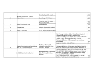 16
Pratibha Constructions, Kolhapur
Maharashtra
Sarvodaya Sugar Mill- Sangli 235
Sharad Sugar Mill- Kolhapur 620
17 Mantri Constructions Pune
PratapGad Sugar Mill-Satara 725
Banganga Sugar Mill 115
Kukdi Sugar Mill 225
18 Desai & Jathar Shetimal Etanol Project- Kolhapur 262
19 Sangle & Associates LG TV Project-Ranjan Gaon, Pune 315
20
Paresh Constructions & Foundations
Pvt. Ltd, Chembur, Mumbai]
Rashtriya Chemicals &
Fertilisers- Nitric Acid Plant
Chembur. Mumbai
Total Package including all Civil Works,Road,Structural
Fabrication & Erection-350 MT, Sheeting-8000
sqm,Erection & Alignment of EOT Cranes 10T CAPACITY-
2 nos for STEEL SERVICE CENTRE at TALOJA 350
Fabrication & Erection of Structure with our machinery,
consumables 165
Equipment Erection -static & Rotary 78
Fabrication & Erection of Stainless steel/Carbon Steel/IBR
Piping with radiography & testing complete - 9000 inch dia.
21 ARCO Constructions, Mumbai
Bharat Petroleum Corporation
Ltd. , Refinery, Chembur,
Mumbai
Fabrication & Erection of structures for CDU/ VDU PLANT
FOR REFINERY EXPANSION at various levels including
fabrication and erection of all the monorail beams of the
same plant,ALL MISCELLANEOUS
PLATFORMS,CIRCULAR PLATFORMS ETC - 240 MT 240
Erection of gratings upto levels of 56 metres 126
 