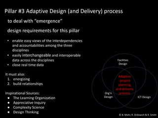 Pillar #3 Adaptive Design (and Delivery) process
Facilities
Design
ICT Design
Org’n
Design
Adaptive
project
planning
and delivery
process
to deal with “emergence”
design requirements for this pillar
• enable easy views of the interdependencies
and accountabilities among the three
disciplines
• easily interchangeable and interoperable
data across the disciplines
• close real time data
It must also:
1. energizing
2. build relationships
Inspirational Sources:
● The Learning Organization
● Appreciative Inquiry
● Complexity Science
● Design Thinking
© B. Mohr, R. Ordowich & R. Smith
 