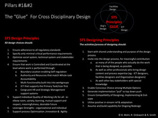 Pillars #1
The “Glue” For Cross Disciplinary Design
STS Designing Principles
The activities/process of designing should:
1. Start with shared understanding and purpose of the design
process
2. Invite into the design process, for meaningful contribution
a. as many of of the people who actually do the work
that is being designed, as possible
b. As well as other professionals who bring design
content and process expertise (eg - ICT designers,
facilities designers and Organization designers)
c. As well other key stakeholders with special
knowledge
3. Enable Conscious Choice among Multiple Options
4. Generate implementation “pull” vs top down push
5. Ensure Compatibility of Designing, Implementing & End-
state
6. Utilize positive in-stream ref & adaptation
7. Assume and build capability for Ongoing Redesign
Facilities
Design
ICT
Design
Org’n
Design
STS
Principles
GLUE
STS Design Principles
All design choices should:
1. Ensure adherence to all regulatory standards
2. Specify only minimal critical performance requirements
3. Optimize social system, technical system and stakeholder
requirements
4. Ensure that work is Controlled and Coordinated at the
level where work is performed through:
a. Boundary Location enabling Self-regulation
b. Authority and Resources that match Whole-task
Accountability
c. Multi-functionality built into into workgroups
d. ICT that supports the Primary Task/User first
e. Congruent HR and Strategic Management
support systems
5. Support individual Quality of Working Life for all: ie-
elbow room, variety, learning, mutual support and
respect, meaningfulness, desirable future
6. Leverages Strengths - organizational and individual
7. Support process Optimization ,Innovation & Agility
© B. Mohr, R. Ordowich & R. Smith
 