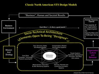 Business
Environment
Strategic Response
Capacity
The capacity of
the organization
to respond given
the
Opportunities and
Challenges facing
it
Mission
And
Strategy
Organization
Culture
and
Behavior
“Business”, Human and Societal Results
Classic North American STS Design Model)
Start Here ! -- Is there a good match ?
Org’n Structure, Roles,
And Responsibilities
Compensation, Reward
And Incentive Systems
People Systems
(Selection, Development
Promotion, Perf Mngt.
And Justice)
Planning, Renewal and
Continuous Innovation
Systems
Measurement, Information
& other Monitoring Systems
Core Work
Processes, Technology
Physical Layout/space
Deliberation
Processes
(Adapted By B. Mohr from D Hanna)
 