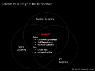 Benefits from Design at the Intersection
Facilities Designing
ICT
Designing
Org’n
Designing
Better
● Customer Experiences
● Staff Experiences
● Business Outcomes
Plus
● Lower cost
● Increased agility
BENEFITS
© B. Mohr, R. Ordowich & R. Smith
 