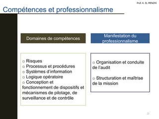 Compétences et professionnalisme
21
Prof. K. EL MENZHI
Domaines de compétences
o Risques
o Processus et procédures
o Systèmes d’information
o Logique opératoire
o Conception et
fonctionnement de dispositifs et
mécanismes de pilotage, de
surveillance et de contrôle
Manifestation du
professionnalisme
o Organisation et conduite
de l’audit
o Structuration et maîtrise
de la mission
 