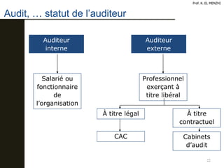 Audit, … statut de l’auditeur
22
Auditeur
interne
Auditeur
externe
Salarié ou
fonctionnaire
de
l’organisation
Professionnel
exerçant à
titre libéral
À titre légal
CAC
À titre
contractuel
Cabinets
d’audit
Prof. K. EL MENZHI
 