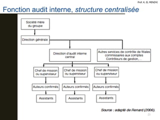 Fonction audit interne, structure centralisée
23
Prof. K. EL MENZHI
 