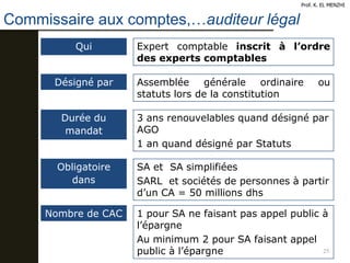Commissaire aux comptes,…auditeur légal
25
Prof. K. EL MENZHI
Qui Expert comptable inscrit à l’ordre
des experts comptables
Désigné par Assemblée générale ordinaire ou
statuts lors de la constitution
Durée du
mandat
3 ans renouvelables quand désigné par
AGO
1 an quand désigné par Statuts
Obligatoire
dans
SA et SA simplifiées
SARL et sociétés de personnes à partir
d’un CA = 50 millions dhs
Nombre de CAC 1 pour SA ne faisant pas appel public à
l’épargne
Au minimum 2 pour SA faisant appel
public à l’épargne
 