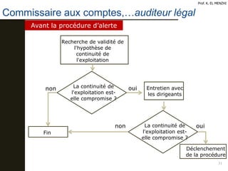 Commissaire aux comptes,…auditeur légal
31
Prof. K. EL MENZHI
Avant la procédure d’alerte
Recherche de validité de
l'hypothèse de
continuité de
l'exploitation
La continuité de
l'exploitation est-
elle compromise ?
Entretien avec
les dirigeants
La continuité de
l'exploitation est-
elle compromise ?
Fin
non
oui
oui
Déclenchement
de la procédure
non
 