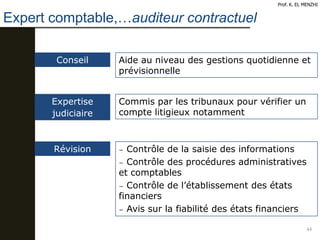 Expert comptable,…auditeur contractuel
44
Prof. K. EL MENZHI
Conseil Aide au niveau des gestions quotidienne et
prévisionnelle
Expertise
judiciaire
Commis par les tribunaux pour vérifier un
compte litigieux notamment
Révision − Contrôle de la saisie des informations
− Contrôle des procédures administratives
et comptables
− Contrôle de l’établissement des états
financiers
− Avis sur la fiabilité des états financiers
 