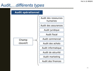 48
Audit opérationnel
Champ
couvert
Audit des ressources
humaines
Audit des assurances
Audit juridique
Audit fiscal
Audit commercial
Audit des achats
Audit informatique
Audit de sécurité
Audit marketing
Audit des finances
Prof. K. EL MENZHI
Audit,…différents types
 