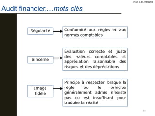 55
Régularité
Sincérité
Image
fidèle
Conformité aux règles et aux
normes comptables
Évaluation correcte et juste
des valeurs comptables et
appréciation raisonnable des
risques et des dépréciations
Principe à respecter lorsque la
règle ou le principe
généralement admis n’existe
pas ou est insuffisant pour
traduire la réalité
Prof. K. EL MENZHI
Audit financier,…mots clés
 