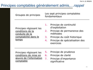 58
Principes comptables généralement admis,…rappel
Prof. K. EL MENZHI
Groupes de principes
Les sept principes comptables
fondamentaux
Principes régissant les
conditions de la
conduite de la
comptabilité dans le
temps
1. Principe de continuité
d’exploitation
2. Principe de permanence des
méthodes
3. Principe du coût historique
4. Principe de spécialisation des
exercices
Principes régissant les
conditions de mise en
œuvre de l’information
comptable
5. Principe de prudence
6. Principe de clarté
7. Principe d’importance
significative
 
