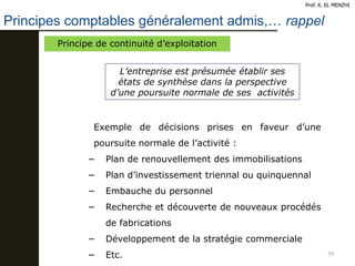 59
Principes comptables généralement admis,… rappel
Prof. K. EL MENZHI
Principe de continuité d’exploitation
L’entreprise est présumée établir ses
états de synthèse dans la perspective
d’une poursuite normale de ses activités
Exemple de décisions prises en faveur d’une
poursuite normale de l’activité :
− Plan de renouvellement des immobilisations
− Plan d’investissement triennal ou quinquennal
− Embauche du personnel
− Recherche et découverte de nouveaux procédés
de fabrications
− Développement de la stratégie commerciale
− Etc.
 