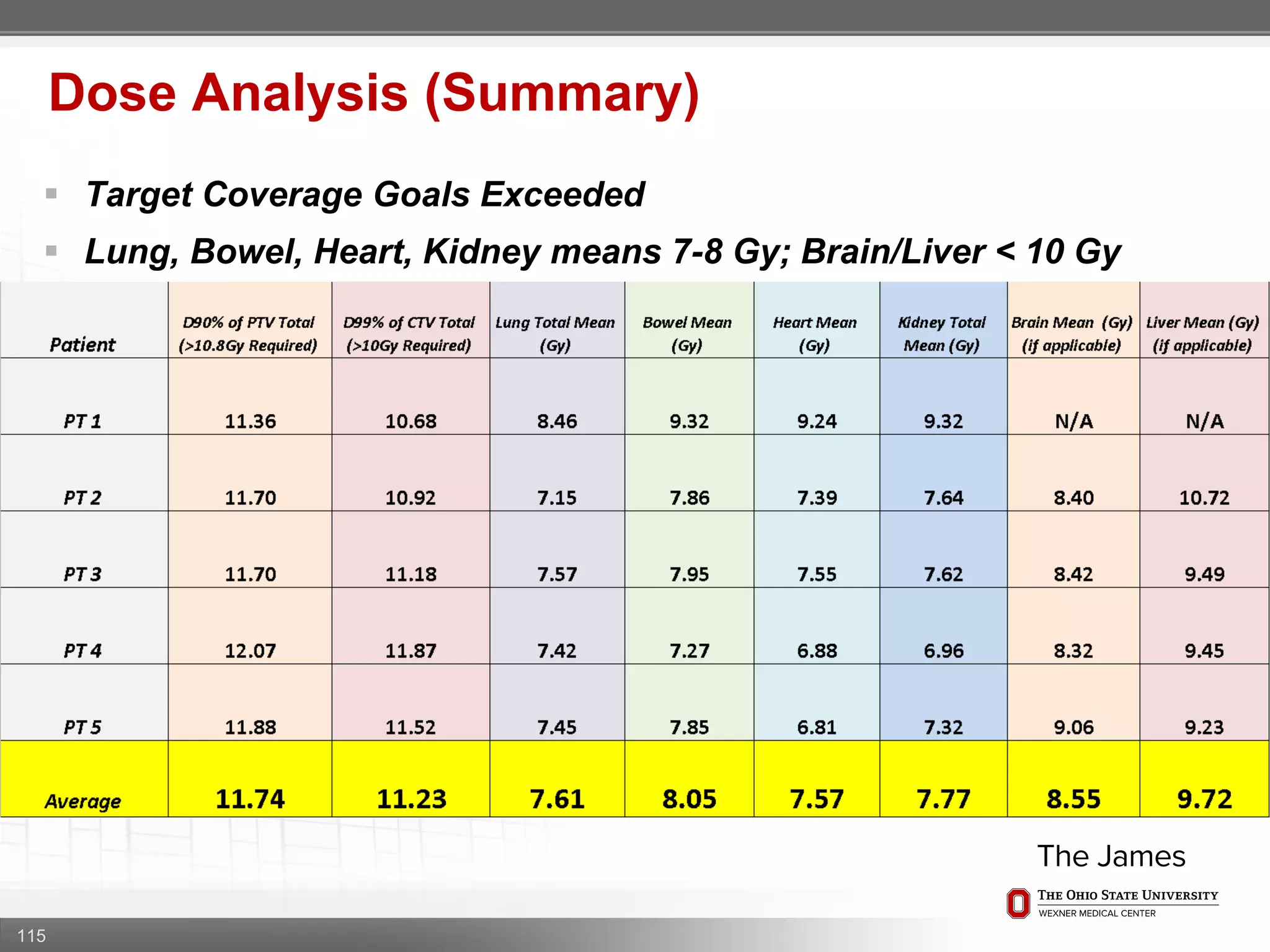115
Dose Analysis (Summary)
 Target Coverage Goals Exceeded
 Lung, Bowel, Heart, Kidney means 7-8 Gy; Brain/Liver < 10 Gy
 