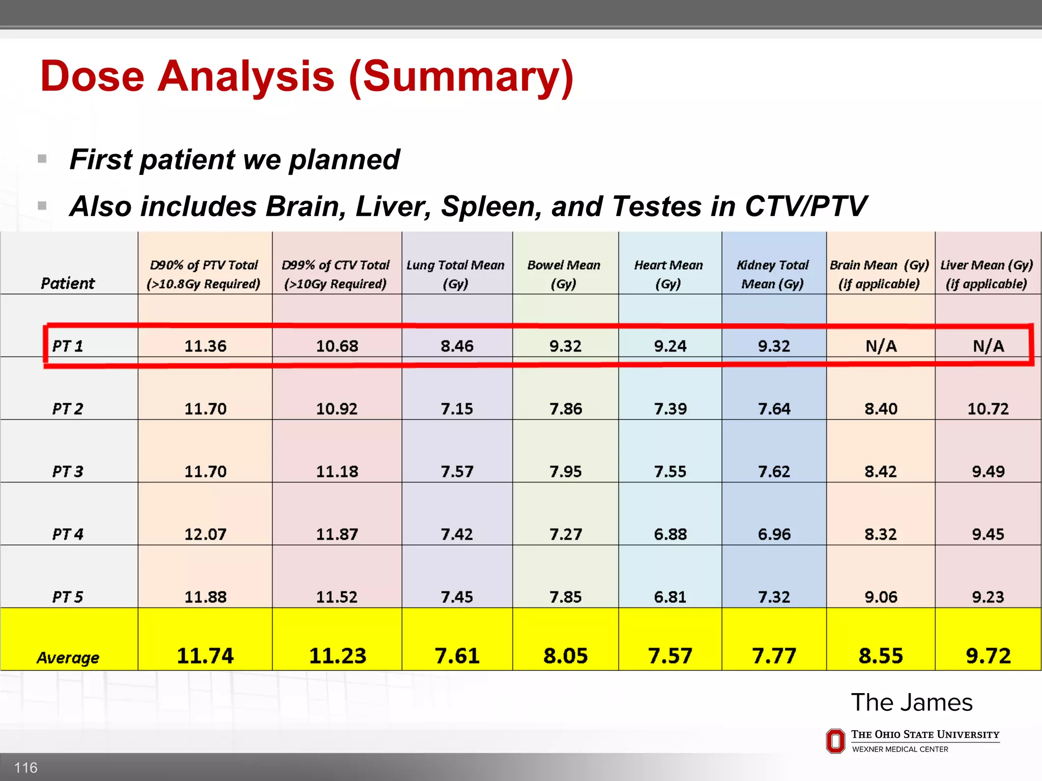 116
Dose Analysis (Summary)
 First patient we planned
 Also includes Brain, Liver, Spleen, and Testes in CTV/PTV
 