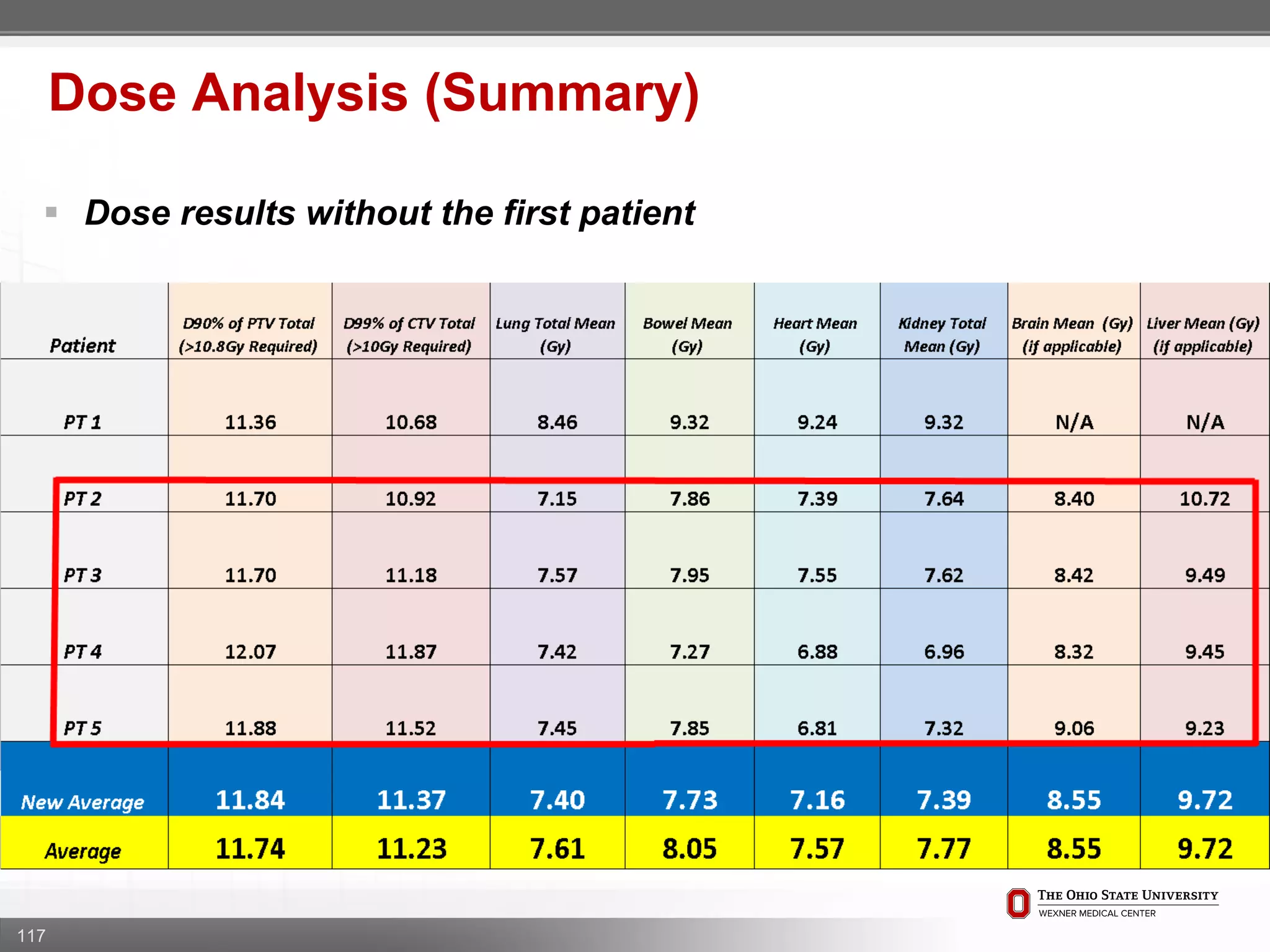 117
Dose Analysis (Summary)
 Dose results without the first patient
 
