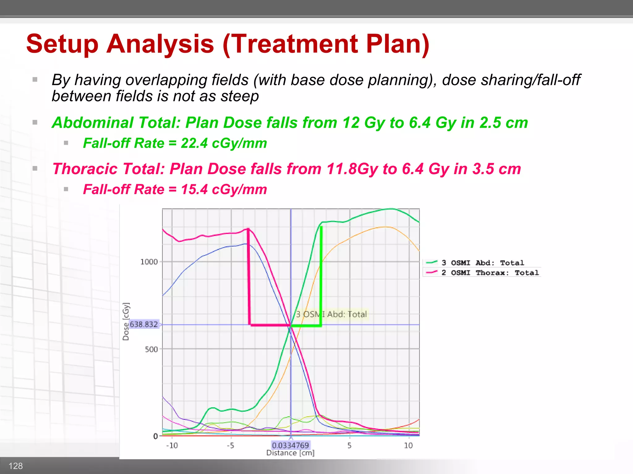 128
Setup Analysis (Treatment Plan)
 By having overlapping fields (with base dose planning), dose sharing/fall-off
between fields is not as steep
 Abdominal Total: Plan Dose falls from 12 Gy to 6.4 Gy in 2.5 cm
 Fall-off Rate = 22.4 cGy/mm
 Thoracic Total: Plan Dose falls from 11.8Gy to 6.4 Gy in 3.5 cm
 Fall-off Rate = 15.4 cGy/mm
 