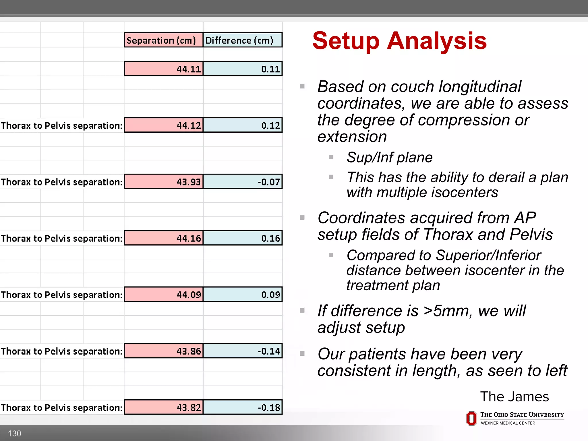 130
Setup Analysis
 Based on couch longitudinal
coordinates, we are able to assess
the degree of compression or
extension
 Sup/Inf plane
 This has the ability to derail a plan
with multiple isocenters
 Coordinates acquired from AP
setup fields of Thorax and Pelvis
 Compared to Superior/Inferior
distance between isocenter in the
treatment plan
 If difference is >5mm, we will
adjust setup
 Our patients have been very
consistent in length, as seen to left
 