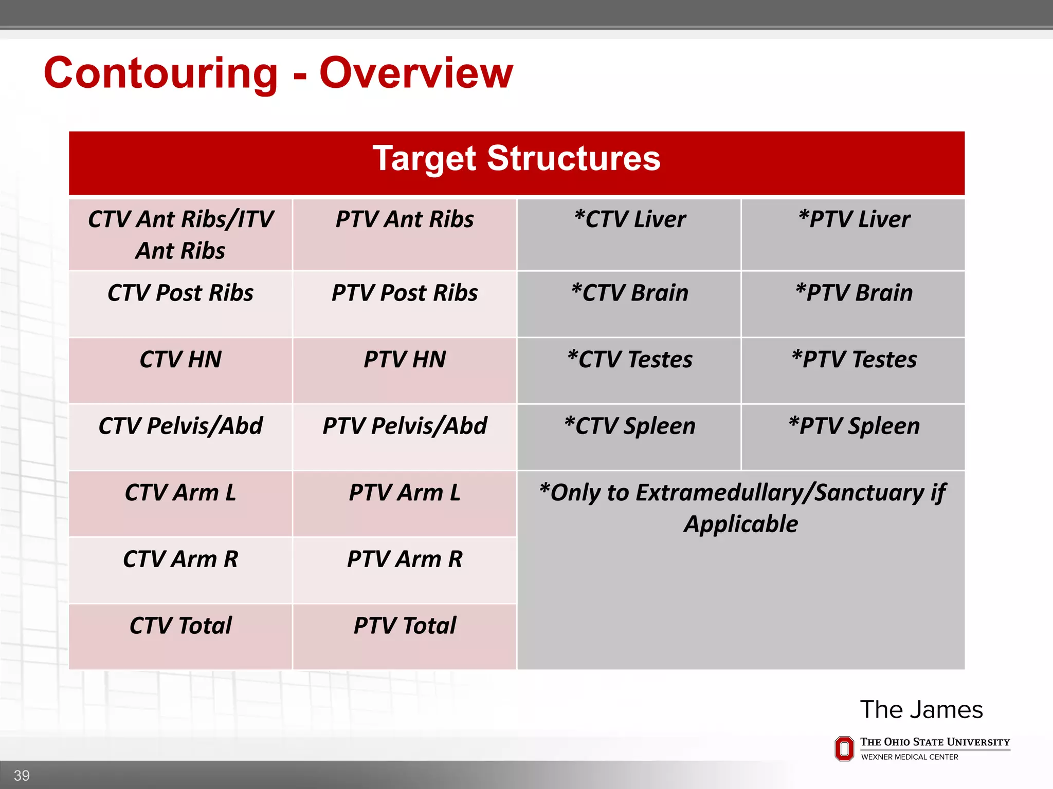 39
Contouring - Overview
Target Structures
CTV Ant Ribs/ITV
Ant Ribs
PTV Ant Ribs *CTV Liver *PTV Liver
CTV Post Ribs PTV Post Ribs *CTV Brain *PTV Brain
CTV HN PTV HN *CTV Testes *PTV Testes
CTV Pelvis/Abd PTV Pelvis/Abd *CTV Spleen *PTV Spleen
CTV Arm L PTV Arm L *Only to Extramedullary/Sanctuary if
Applicable
CTV Arm R PTV Arm R
CTV Total PTV Total
 
