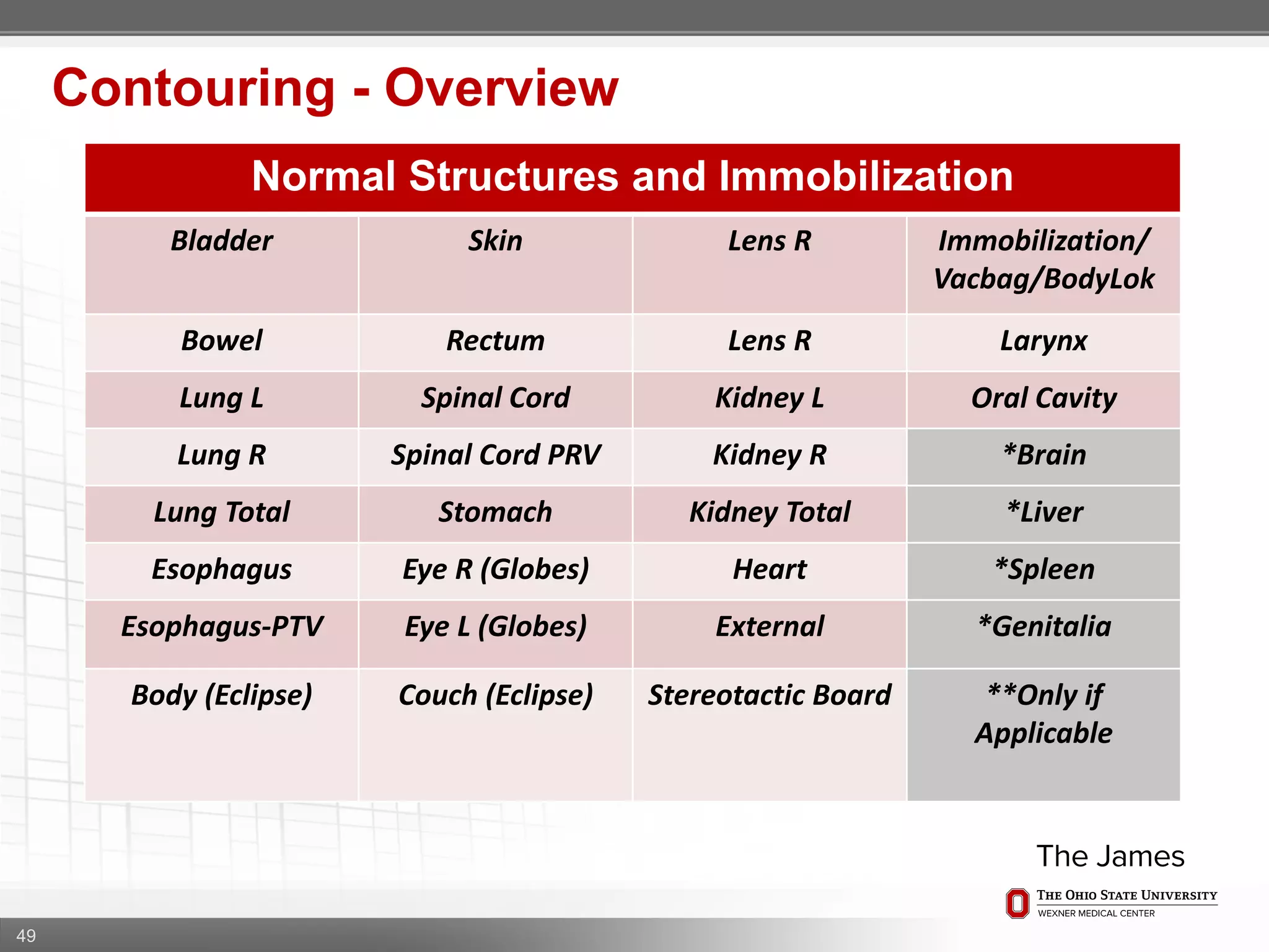 49
Contouring - Overview
Normal Structures and Immobilization
Bladder Skin Lens R Immobilization/
Vacbag/BodyLok
Bowel Rectum Lens R Larynx
Lung L Spinal Cord Kidney L Oral Cavity
Lung R Spinal Cord PRV Kidney R *Brain
Lung Total Stomach Kidney Total *Liver
Esophagus Eye R (Globes) Heart *Spleen
Esophagus-PTV Eye L (Globes) External *Genitalia
Body (Eclipse) Couch (Eclipse) Stereotactic Board **Only if
Applicable
 