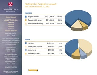 Statement of Activities (continued)
Year Ended December 31, 2013
Expenses
	 Program Services	 $3,077,466.00	 78.23%
	 Management  General	 $271,380.00	 6.90%
	 Development / Marketing	 $584,887.00	 14.87%
Income
	 Individuals 	 $1,091,076 	 45%
	 Institution  Foundation 	 $680,345 	 28%
	 Endowments 	 $397,000 	 16%
	 Investment Income 	 $275,000 	 11%
expenses
Program Services $3,077,466.00 78.23%
Management  General $271,380.00 6.90%
Development / Marketing $584,887.00 14.87%
Income charts
INDIVIDUALS $1,526,798 40%
INSTITUTION  FOUNDATION $1,564,869 41%
ENDOWMENTS $288,000 8%
INVESTMENT INCOME $400,000 11%
2013
Mission Statement
A Message From The
President, CEO and Chair
Leadership
Innovation
Excellence
Inspiration
Statement of Activities
Campaign Donors
2012  •  2013
  
2012 -2013 Gifts In Honor Of
2012 -2013 Gifts In Memory Of
2012 -2013 Gifts In Gratitude
For Named Funds
  
Gold Humanism 
Honor Society
2012  •  2013
  
Academic Medicine
Gold Partners Council
Hospital Members
2012  •  2013
MEMBERS SCHOOLS
2012  •  2013
  
Board of Trustees
  
Medical  Professional
Advisory Council
DONATE
xxx
 