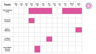Tactic May
‘16
June
‘16
July
‘16
Aug.
‘16
Sept.
‘16
Oct.
‘16
Nov.
‘16
Dec.
‘16
Jan.
‘17
Feb.
‘17
March
‘17
April
‘17
Paid Facebook
Posts
Freshman
Coupons
Mother
Madness
In-Store
Promotion
Social Media
Sorority
Contest
 