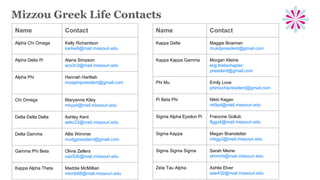 Mizzou Greek Life Contacts
Name Contact
Alpha Chi Omega Kelly Richardson
karkw6@mail.missouri.edu
Alpha Delta Pi Alana Simpson
acs3n3@mail.missouri.edu
Alpha Phi Hannah Hartlieb
mizaphipresident@gmail.com
Chi Omega Maryanne Kiley
mkyy4@mail.missouri.edu
Delta Delta Delta Ashley Kent
aekv23@mail.missouri.edu
Delta Gamma Allie Wimmer
mudgpresident@gmail.com
Gamma Phi Beta Olivia Zellers
oaz526@mail.missouri.edu
Kappa Alpha Theta Maddie McMillian
mkmb68@mail.missouri.edu
Name Contact
Kappa Delta Maggie Bowman
mukdpresident@gmail.com
Kappa Kappa Gamma Morgan Kleine
kkg.thetachapter.
president@gmail.com
Phi Mu Emily Love
phimuchipresident@gmail.com
Pi Beta Phi Nikki Kagan
nk9pd@mail.missouri.edu
Sigma Alpha Epsilon Pi Francine Gollub
flggz4@mail.missouri.edu
Sigma Kappa Megan Branstetter
mbgg3@mail.missouri.edu
Sigma Sigma Sigma Sarah Meine
slmmrb@mail.missouri.edu
Zeta Tau Alpha Ashlie Elver
aae432@mail.missouri.edu
 
