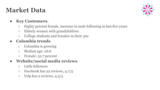 Market Data
● Key Customers:
○ Eighty percent female, increase in male following in last five years
○ Elderly women with grandchildren
○ College students and females in their 30s
● Columbia trends
○ Columbia is growing
○ Median age: 26.6
○ Female: 52.7 percent
● Website/social media reviews
○ Little followers
○ Facebook has 22 reviews, 4.7/5
○ Yelp has 2 reviews, 4.5/5
 
