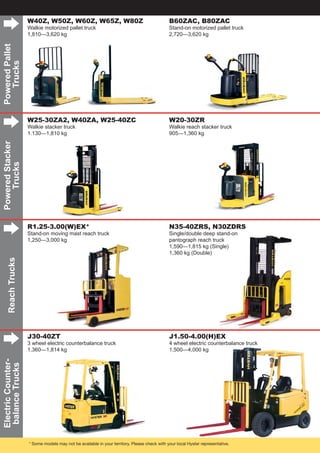 PoweredPallet
Trucks
PoweredStacker
Trucks
ReachTrucks
ElectricCounter-
balanceTrucks
∆
∆
∆
∆
W40Z, W50Z, W60Z, W65Z, W80Z
Walkie motorized pallet truck
1,810—3,620 kg
W25-30ZA2, W40ZA, W25-40ZC
Walkie stacker truck
1.130—1,810 kg
R1.25-3.00(W)EX*
Stand-on moving mast reach truck
1,250—3,000 kg
J30-40ZT
3 wheel electric counterbalance truck
1,360—1,814 kg
B60ZAC, B80ZAC
Stand-on motorized pallet truck
2,720—3,620 kg
W20-30ZR
Walkie reach stacker truck
905—1,360 kg
N35-40ZRS, N30ZDRS
Single/double deep stand-on
pantograph reach truck
1,590—1,815 kg (Single)
1,360 kg (Double)
J1.50-4.00(H)EX
4 wheel electric counterbalance truck
1,500—4,000 kg
* Some models may not be available in your territory. Please check with your local Hyster representative.
 
