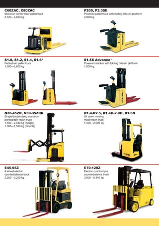 P20S, P2.0SE
Powered pallet truck with folding ride-on platform
2,000 kg
C60ZAC, C80ZAC
Stand-on center rider pallet truck
2,720—3,620 kg
S1.0, S1.2, S1.4, S1.6*
Pedestrian pallet truck
1,000—1,600 kg
N35-45ZR, N30-35ZDR
Single/double deep stand-on
pantograph reach truck
1,590—2,040 kg (Single)
1,360—1,590 kg (Double)
E45-65Z
4 wheel electric
counterbalance truck
2,250—3,250 kg
R1.4-R2.5, R1.4H-2.0H, R1.6N
Sit down moving
mast reach truck
1,400—2,000 kg
S1.5S Advance*
Powered stacker with folding ride-on platform
1,500 kg
E70-120Z
Electric cushion tyre
counterbalance truck
3,500—5,440 kg
 
