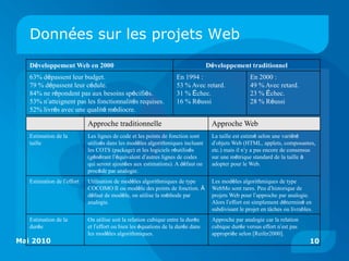 Données sur les projets Web
   Développement Web en 2000                                                     Développement traditionnel
   63% dépassent leur budget.                                      En 1994 :                       En 2000 :
   79 % dépassent leur cédule.                                     53 % Avec retard.               49 % Avec retard.
   84% ne répondent pas aux besoins spécifiés.                     31 % Échec.                     23 % Échec.
   53% n’atteignent pas les fonctionnalités requises.              16 % Réussi                     28 % Réussi
   52% livrés avec une qualité médiocre.

                            Approche traditionnelle                               Approche Web
   Estimation de la         Les lignes de code et les points de fonction sont     La taille est estimé selon une variété
   taille                   utilisés dans les modèles algorithmiques incluant     d’objets Web (HTML, applets, composantes,
                            les COTS (package) et les logiciels réutilisés        etc.) mais il n’y a pas encore de consensus
                            (générant l’équivalent d’autres lignes de codes       sur une métrique standard de la taille à
                            qui seront ajoutées aux estimations). A défaut on     adopter pour le Web.
                            procède par analogie.
   Estimation de l’effort   Utilisation de modèles algorithmiques de type         Les modèles algorithmiques de type
                            COCOMO II ou modèle des points de fonction. À         WebMo sont rares. Peu d’historique de
                            défaut de modèle, on utilise la méthode par           projets Web pour l’approche par analogie.
                            analogie.                                             Alors l’effort est simplement déterminé en
                                                                                  subdivisant le projet en tâches ou livrables.
   Estimation de la         On utilise soit la relation cubique entre la durée    Approche par analogie car la relation
   durée                    et l’effort ou bien les équations de la durée dans    cubique durée versus effort n’est pas
                            les modèles algorithmiques.                           appropriée selon [Reifer2000].
Mai 2010                                                                                                                     10
 