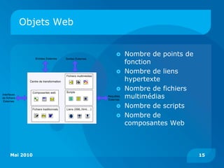 Objets Web


                                                                            Nombre de points de
                                                                             fonction
                    Entrées Externes       Sorties Externes



                                                                            Nombre de liens
                                                                             hypertexte
                                           Fichiers multimédias
                Centre de transformation



                 Composantes web           Scripts
                                                                            Nombre de fichiers
Interfaces
de fichiers
                                                                  Requêtes
                                                                  Externes
                                                                             multimédias
 Externes

                 Fichiers traditionnels    Liens (XML,html,…)
                                                                            Nombre de scripts
                                                                            Nombre de
                                                                             composantes Web



      Mai 2010                                                                                     15
 