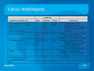 Calcul WebObjects
                                              Complexité
   Composantes des objets web         Basse   Moyenne      Haute                Commentaires
   Fichiers logiques internes (FLI)           2X10         1X15    2 FLI de complexité 10, 1FLI
   Fichiers logiques externes (FLE)           2X7          6X6         complexité 15, 2 FLE de
   Entrées externes (EE)                      4X4                      complexité 7, 4 EE de complexité
   Sorties externes (SE)                      3X5                      4, 6 EE de complexité 6 et SE de
   Requêtes externes (RE)                                              complexité 5
   # fichiers multimédias             1X4     13X5         1X7     Opérandes : 1 fichier audio, 13 fichiers
                                      3X4                              multimédia, 1 fichier d’aide
                                                                   Opérateurs : Ouvrir, Fermer, sauvegarder
   # Composantes Web                  3X3     10X4         5X6     Opérandes : 15 composantes d’une
                                                                       bibliothèque (9 boutons, 1 panier et
                                                                       5 icônes de sécurité serveurs)
                                                                   Opérateurs : Chercher, ajouter
                                                                       (mémoire), insérer (Persistance).
   # Scripts                          3X2     1X3                  Opérandes : scripts d’animation
                                                                   Opérateurs : Ouvrir, Aller (en avant),
                                                                       Fermer.
   # Liens (Xml, Html et lignes de            16X4                 16 lignes html.
        langages de requêtes)
   Total                              31      237          88

Mai 2010                                                                                                16
 