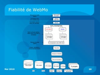 Fiabilité de WebMo
                     Banque de projets                                Taille en points
                                                                        de fonction
                         ISBSG
                      Conversion avec                                    Taille en
                     une variable proxy                                 objets Web

                    Conversion avec la
                                                                            KSLOC
                    table LEF de Reifer

                                                              OUTIL D’ESTIMATION

                                                     COCOMOII                            WebMo

                  Notre outil pour estimer
                l’effort selon COCOMO II
                          et WebMo
                                                       Estimation                         Estimation
                                                       de l’effort                        de l’effort



                      Banque de projet
                                                            Comparaison avec effort réel
                          ISBSG


                     Écarts : estimations                               Résultats
                   versus données réelles



                                                                   Analyse de fiabilité




                                                                     Recommandations


           ISBSG version 9
             3024 projets         290 projets
                                                     272 projets      189 projets        12 projets          5 projets
Mai 2010                                                    Qualité de        Qualité des       Plus de variables        20
                          Web                IFPUG
                                                            la taille : A     données: A           pertinentes
 