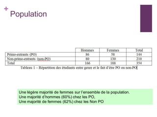 +
Population
Une légère majorité de femmes sur l’ensemble de la population.
Une majorité d’hommes (60%) chez les PO,
Une majorité de femmes (62%) chez les Non PO
 