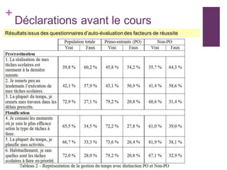+
Déclarations avant le cours
Résultats issus des questionnaires d’auto-évaluationdes facteurs de réussite
 
