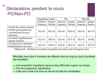 +
Déclarations pendant le cours
PO/Non-PO
Résultats issus des 4 moments de réflexion tout au long du cours (synthèse
des résultats)
 Une proportion importante éprouve des difficultés à gérer son temps
 Pas de progression significative
 Cela nous invite à la mise en œuvre d’outils de remédiation
 