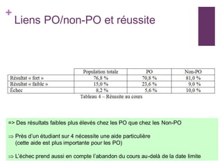 +
Liens PO/non-PO et réussite
=> Des résultats faibles plus élevés chez les PO que chez les Non-PO
 Près d’un étudiant sur 4 nécessite une aide particulière
(cette aide est plus importante pour les PO)
 L’échec prend aussi en compte l’abandon du cours au-delà de la date limite
 