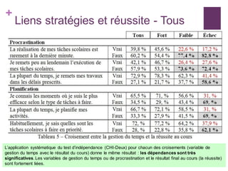 +
Liens stratégies et réussite - Tous
L’application systématique du test d’indépendance (CHI-Deux) pour chacun des croisements (variable de
gestion du temps avec le résultat du cours) donne le même résultat : les dépendances sont très
significatives. Les variables de gestion du temps ou de procrastination et le résultat final au cours (la réussite)
sont fortement liées.
 