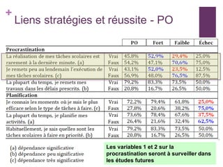 +
Liens stratégies et réussite - PO
Les variables 1 et 2 sur la
procrastination seront à surveiller dans
les études futures
 