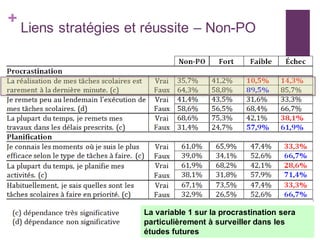 +
Liens stratégies et réussite – Non-PO
La variable 1 sur la procrastination sera
particulièrement à surveiller dans les
études futures
 