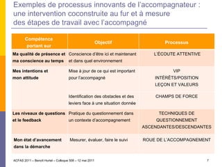 Exemples de processus innovants de l’accompagnateur : une intervention coconstruite au fur et à mesure des étapes de travail avec l’accompagné ACFAS 2011 – Benoît Hurtel – Colloque 508 – 12 mai 2011 Compétence  portant sur  Objectif Processus Ma qualité de présence et ma conscience au temps Conscience d’être ici et maintenant et dans quel environnement L’ÉCOUTE ATTENTIVE Mes intentions et mon attitude Mise à jour de ce qui est important pour l’accompagné VIP INTÉRÊTS/POSITION LEÇON ET VALEURS Identification des obstacles et des leviers face à une situation donnée CHAMPS DE FORCE Les niveaux de questions et le feedback Pratique du questionnement dans un contexte d’accompagnement TECHNIQUES DE QUESTIONNEMENT ASCENDANTES/DESCENDANTES Mon état d’avancement dans la démarche Mesurer, évaluer, faire le suivi ROUE DE L’ACCOMPAGNEMENT 
