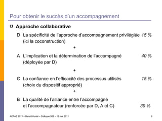 Pour obtenir le succès d’un accompagnement Approche collaborative D La spécificité de l’approche d’accompagnement privilégiée 15 % (ici la coconstruction) + A L’implication et la détermination de l’accompagné 40 % (déployée par D) + C La confiance en l’efficacité des processus utilisés 15 % (c hoix du dispositif approprié) + B La qualité de l’alliance entre l’accompagné  et l’accompagnateur (renforcée par D, A et C) 30 %   ACFAS 2011 – Benoît Hurtel – Colloque 508 – 12 mai 2011 