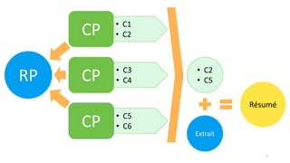 RP
CP
CP
CP
• C1
• C2
• C3
• C4
• C5
• C6
• C2
• C5
Extrait
Résumé
2
 