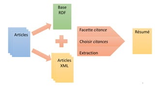 Articles
Articles
XML
Base
RDF
Facette citance
Extraction
Choisir citances
Résumé
3
 