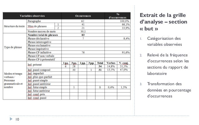 Le rapport de laboratoire dans les classes de sciences et technologie…