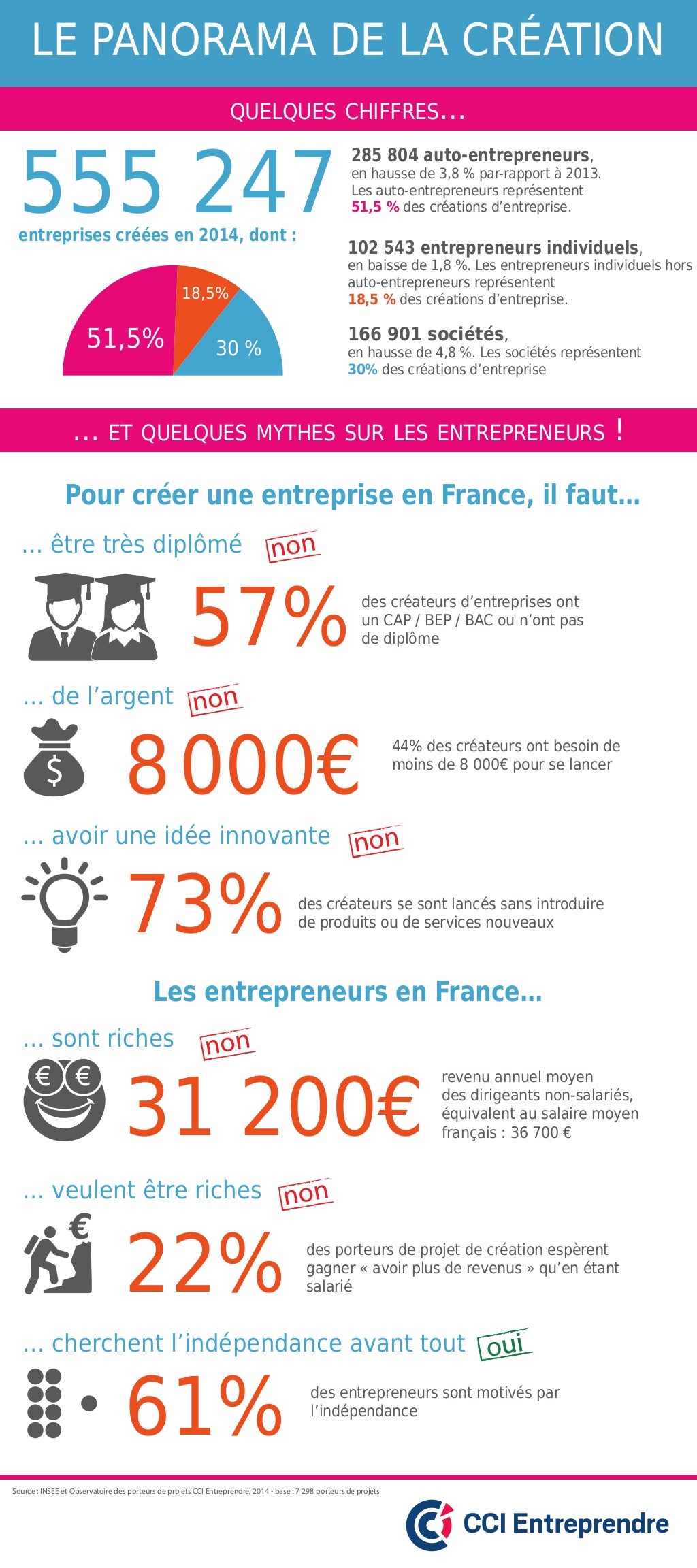 Panorama de la Création d'entreprise 2015 - CCI Entreprendre