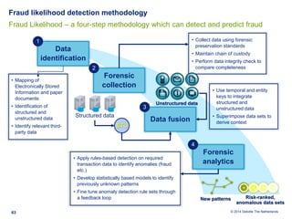 ACFE Presentation on Analytics for Fraud Detection and Mitigation | PDF