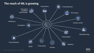 © 2020, Amazon Web Services, Inc. or its Affiliates.
The reach of ML is growing
 