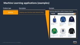 © 2020, Amazon Web Services, Inc. or its Affiliates.
Machine Learning applications (examples)
Problem type Description
Ran...
