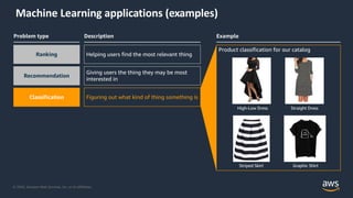 © 2020, Amazon Web Services, Inc. or its Affiliates.
Machine Learning applications (examples)
Problem type Description
Ranking
Recommendation
Classification
Helping users find the most relevant thing
Giving users the thing they may be most
interested in
Figuring out what kind of thing something is
Example
Product classification for our catalog
High-Low Dress Straight Dress
Striped Skirt Graphic Shirt
 
